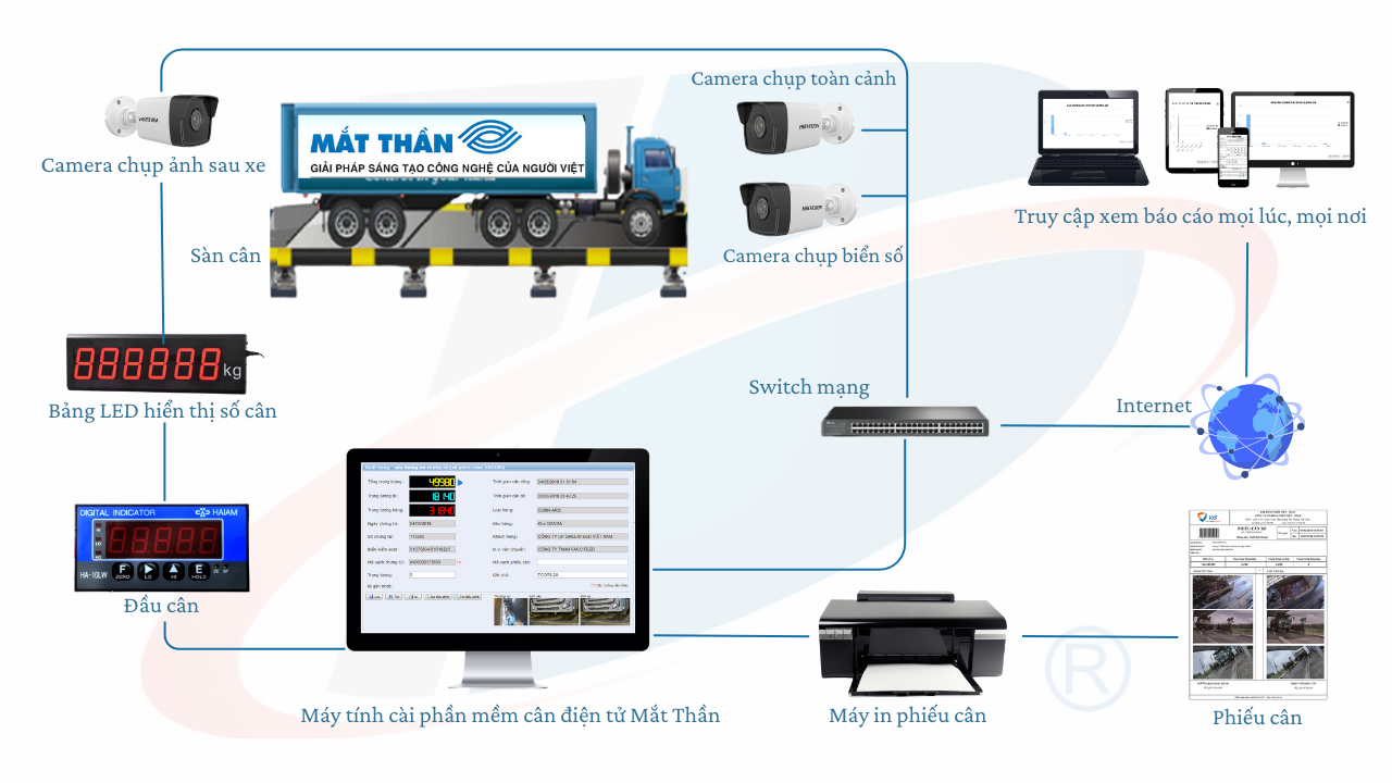 Nguyên lý hoạt động của phần mềm cân điện tử tích hợp camera
