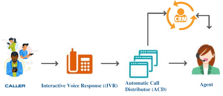 Mô hình inbound call center