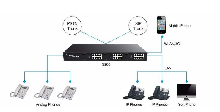Mô hình sử dụng lại điện thoại Analog cũ và IP phone