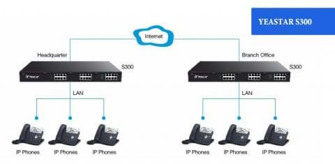 Mô hình sử dụng điện thoại VoIP